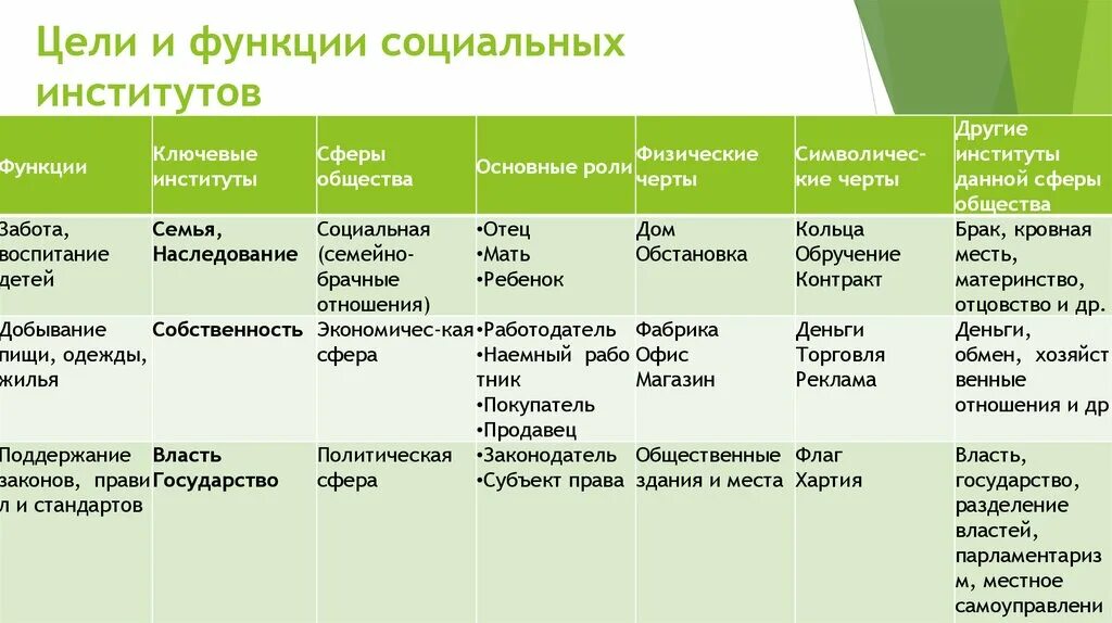 Анализ института семьи. Функции социальных институтов таблица. Социальные институты и их функции основные роли. Социальные институты и функции социальных институтов таблица. Основные социальные институты и их содержание.