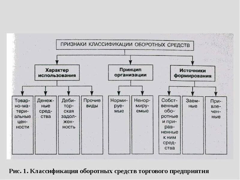 Группировка основных фондов предприятия. Оборотный капитал организации классификация. основные признаки классификации оборотных средств. классификация основных и оборотных средств торгового предприятия. классификация оборотных средств в бухгалтерском учете.