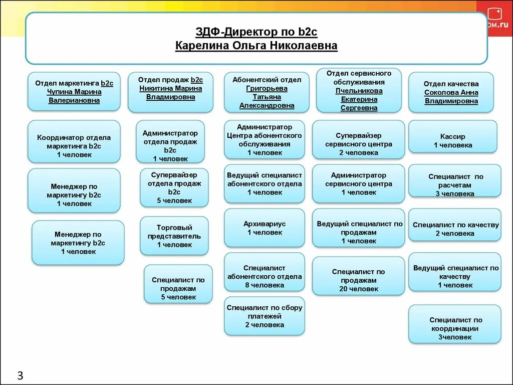 Отдел c. Структура отдела маркетинга b2b. структура отдела продаж b2c. отдел маркетинга и продаж. структура отдела продаж b2b.