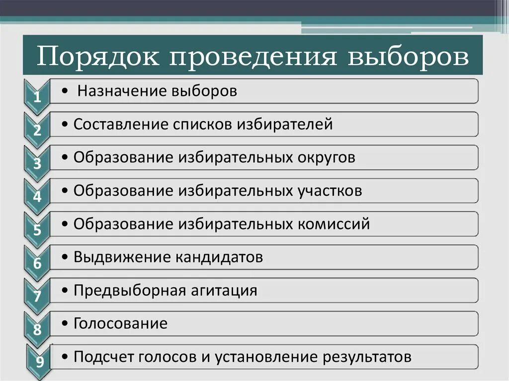 Порядок организации и проведения выборов. Порядок проведения голосования. Процедура выборов. Порядок организации и проведения выборов в РФ. Описать этапы выборов