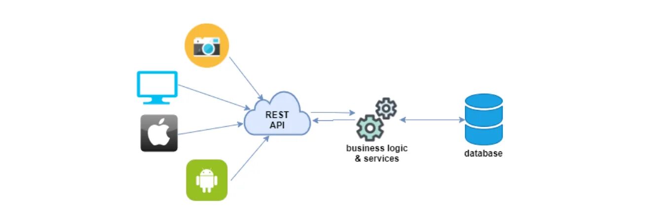 Rest API схема. API веб сервисы. Restful API. Интерфейс программирования приложений. Rest значения