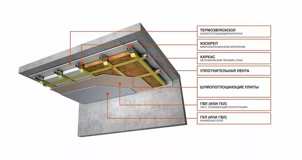 Звукоизоляция сверху. Схема звукоизоляции под натяжной потолок. Шумоизоляция Tecsound схема монтажа. Шумоизоляция квартиры от ударного шума. SOUNDGUARD звукоизоляция потолка.