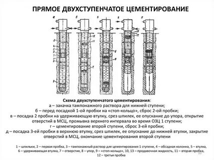 Цементирование колонны