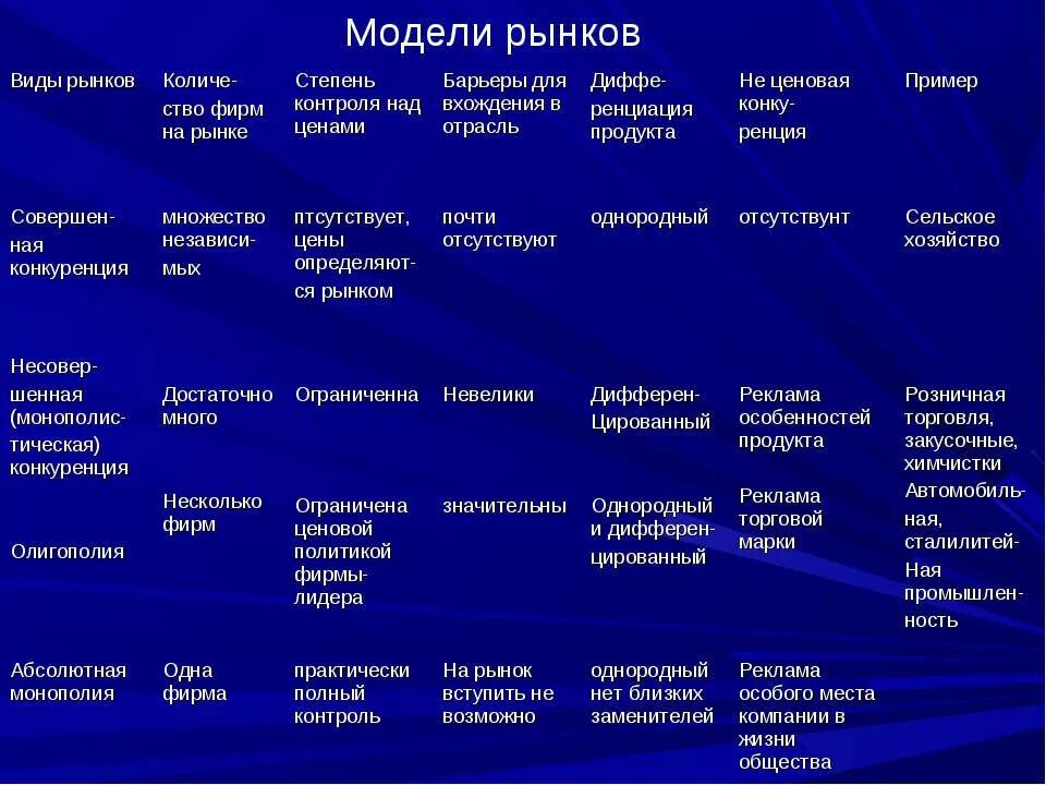 Определите модель рынка. Типы рынков Монополия олигополия. Виды рынков. Олигополия контроль над ценой. Монополия олигополия таблица.