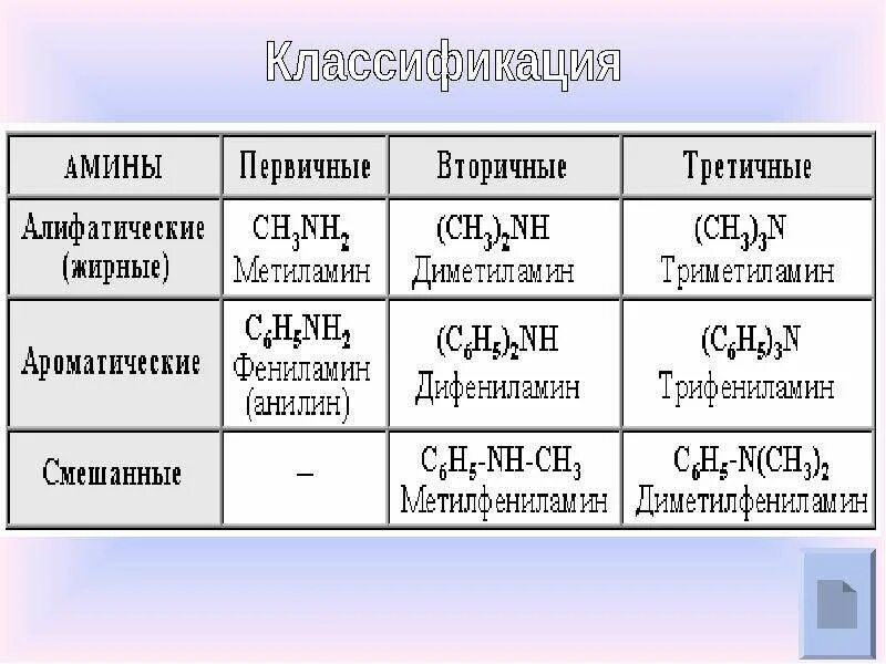 Выберите два утверждения для метиламина