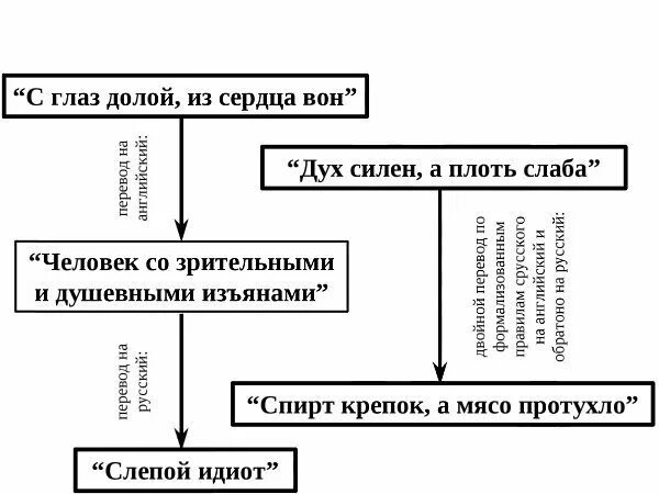 Глаз долой поговорка. Глаз долой поговорка. С глаз долой из сердца вон значение пословицы. Пословицы в виде блок схемы. Пословица с глаз долой.