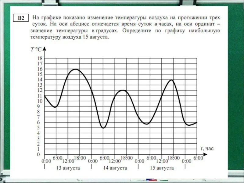 Температура воздуха в 6 часов была. График температуры. График температуры воздуха. График измерения температуры воздуха. График изменения температуры.