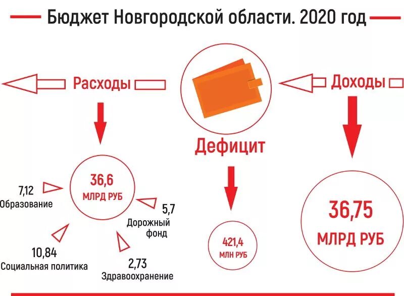 Доходы новгородской области