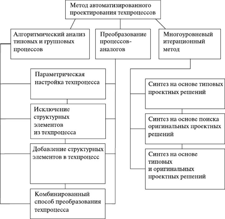 Метод анализа производственного процесса. Схема общего технологического процесса проектирования. Системы и методы проектирования технологических процессов. Методы проектирования технологических процессов. Методы автоматизации проектирования.