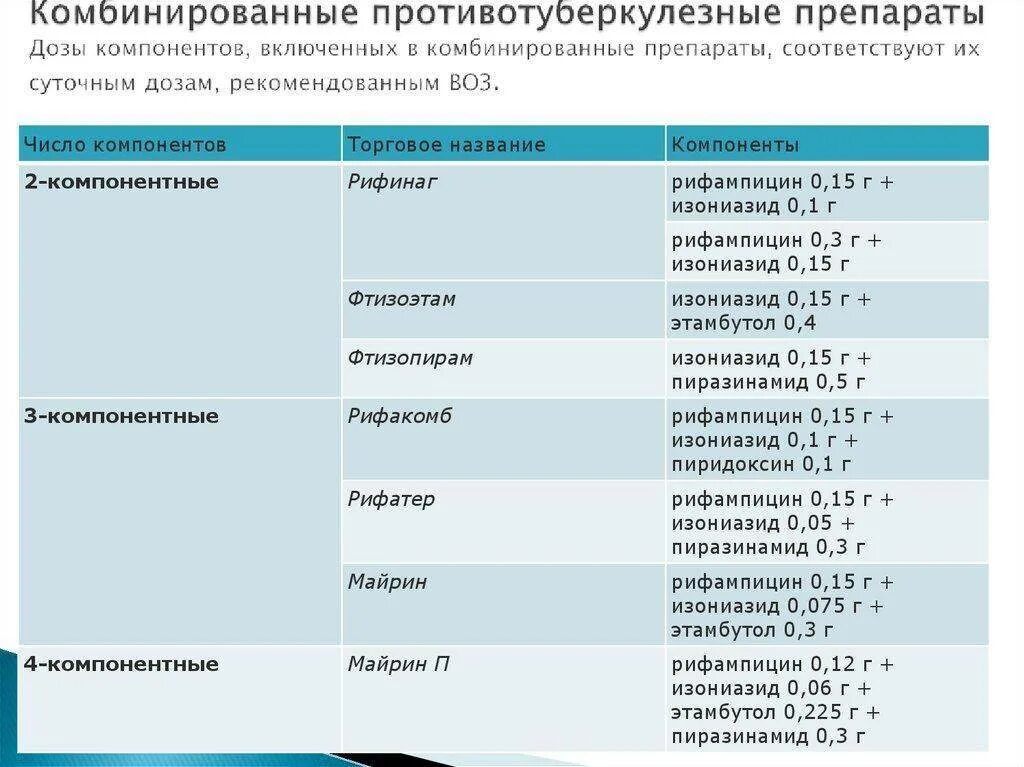 Перечислите комбинированные противотуберкулезные препараты.. Комбинированные препараты при лечении туберкулеза. Антибиотики. Антибиотики при туберкулезе. Ципрофлоксацин какая группа антибиотиков