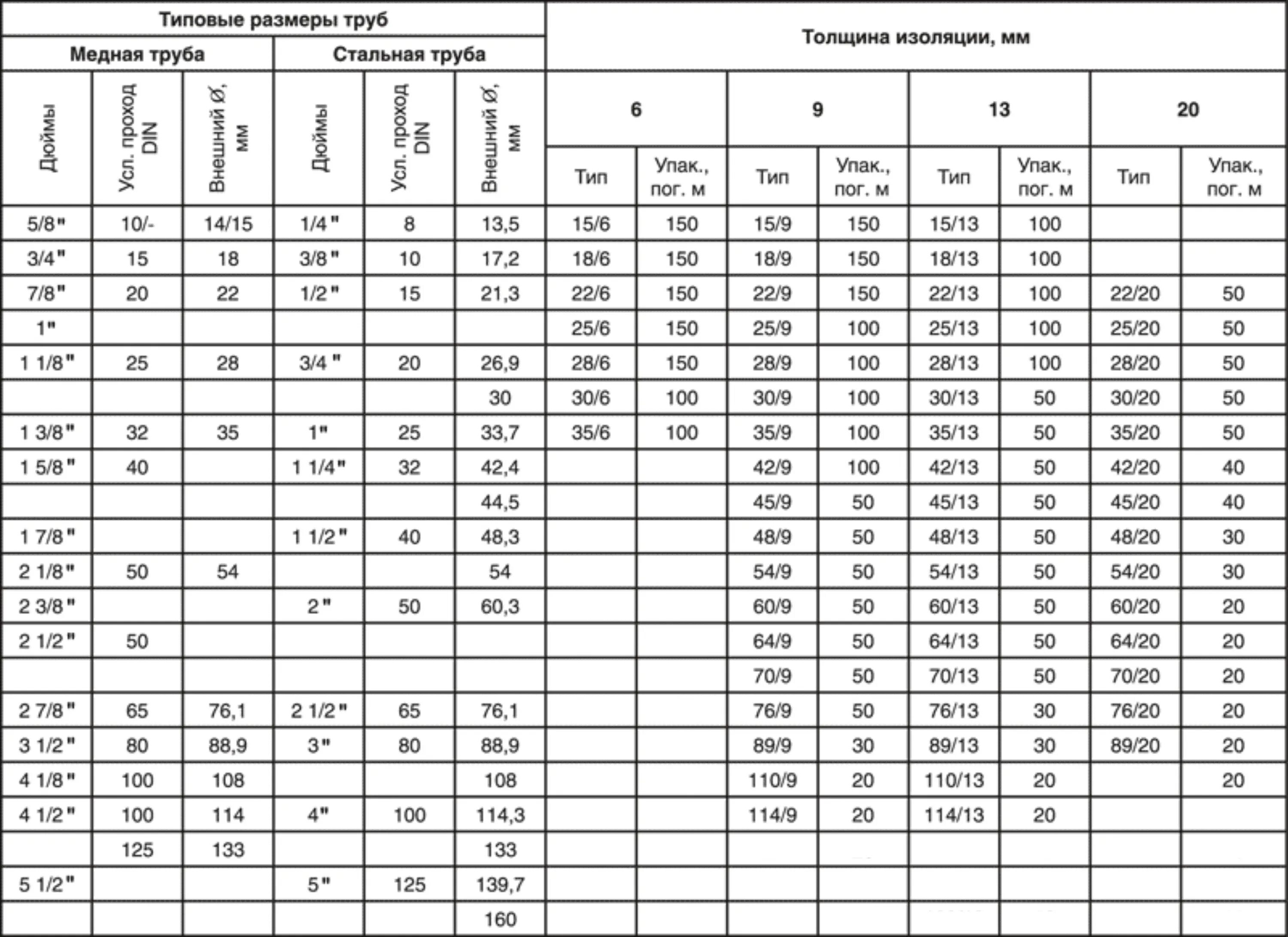 Труба 60 толщина стенки. Диаметры металлических труб таблица размеров. Таблица размеров стальных труб до диаметра 100 мм. Диаметры труб стальных таблица. Утеплитель Isocom ( 110/13).