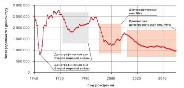 Периоды демографических кризисов. Статистика рождаемости в 90-е годы. Демографический кризис 90-х годов. Демографический кризис в России 1990-х. Демографический кризис в РФ диаграмма.