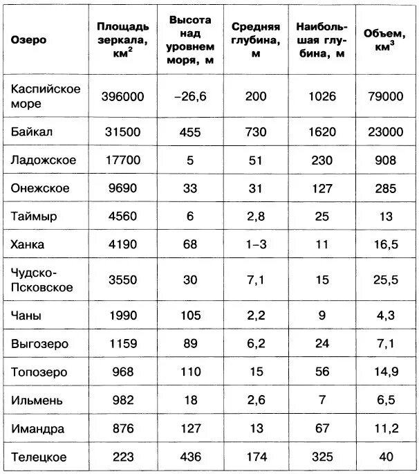 Таблица самые большие озера России список. Крупнейшие озера РФ таблица. Самые крупные озера России. 4 крупнейшие озера россии