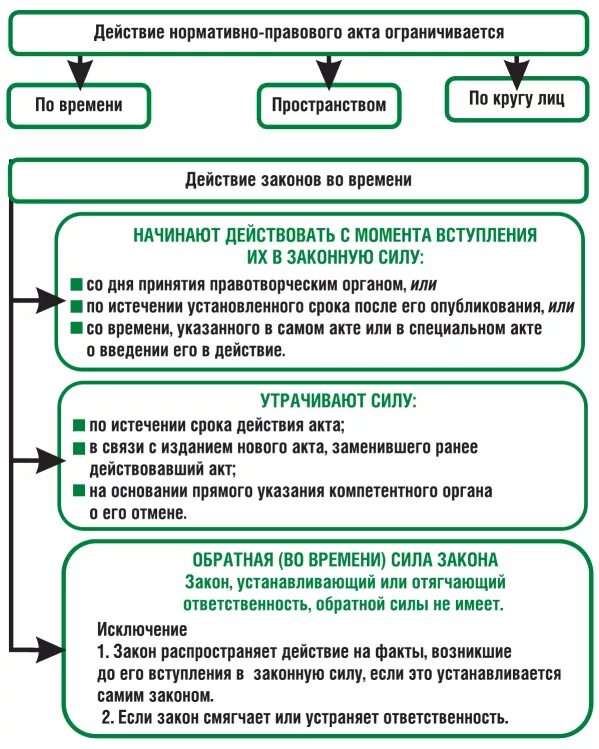 Нпа по времени. Действие нормативно-правовых актов во времени в пространстве. действие нпа во времени пространстве и по кругу лиц. действие нормативно-правовых актов по кругу лиц. нормативно правовые акты по времени действия.