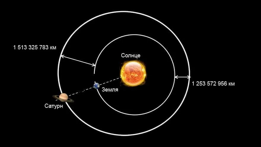 Средняя скорость движения по орбите марса. Орбита Сатурна вокруг солнца. Сатурн оборот вокруг солнца. Вращение Сатурна вокруг солнца. Расстояние от земли до Сатурна.