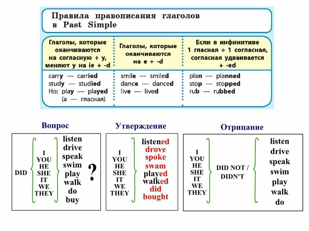 Правило по английскому языку 4 класс ed. Паст Симпл в английском таблица правило. Время паст Симпл в английском языке таблица. Правило по английскому языку 5 класс паст Симпл. Правило по английскому языку паст Симпл 3 класс.