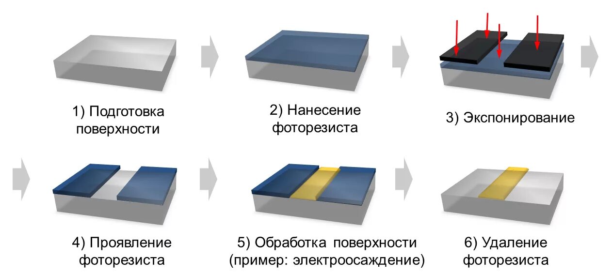 Этапы фотолитографии. Фотолитография процесс этапы. Этапы фотолитографии. Оптическая фотолитография. Фотолитография.
