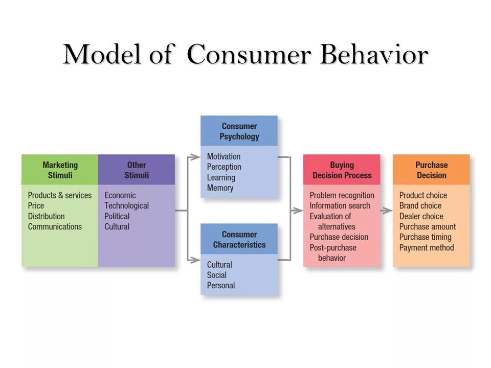 Model behaviour. Model of consumer behaviour. marketing: consumer behavior. economics and consumer behavior. theory of consumer behavior.