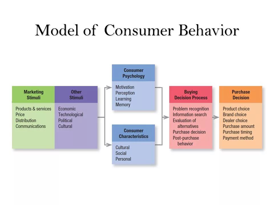 Model of Consumer behaviour. Marketing: Consumer Behavior. Economics and Consumer Behavior. Theory of Consumer Behavior. Model behaviour