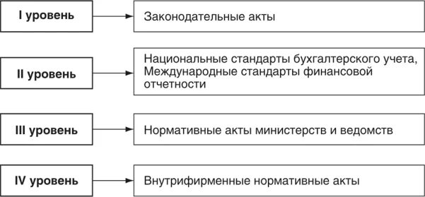 Правовые бухгалтерские системы. Система нормативного регулирования бухгалтерского учета схема. Система нормативного регулирования бухгалтерской отчетности в РФ. Нормативное регулирование бухучета схема. Система нормативного регулирования бухгалтерского учета в РФ схема.