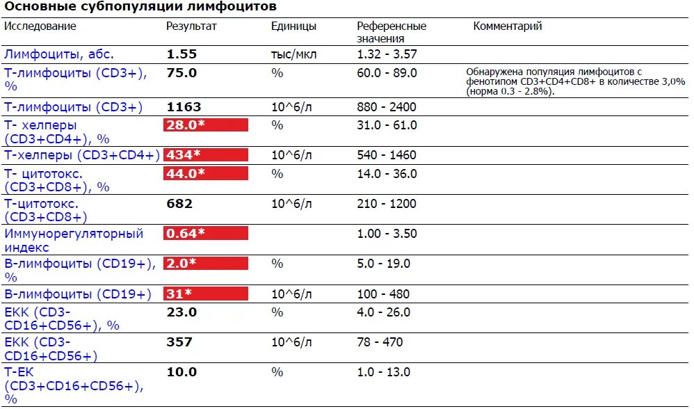 Лимфоциты в крови понижены что это значит