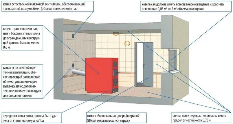 Нормы для котельной в частном доме с твердотопливным котлом. Требования к котельной в частном доме для газа нормы. Нормы для котельной в частном доме с газовым котлом. Объем котельной для газового котла нормы.