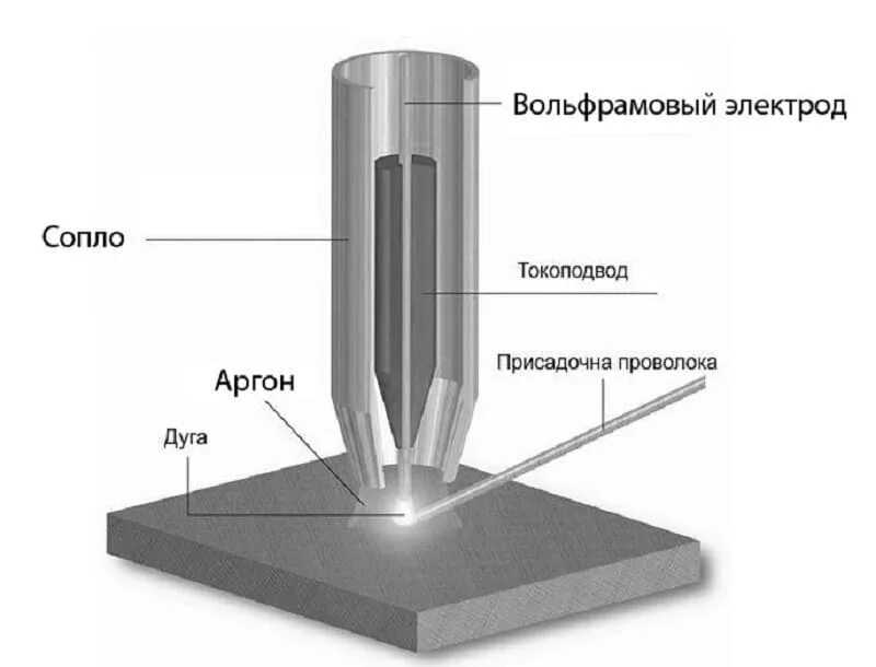 Аргон какой металл. Схема сварки вольфрамовым электродом. Схема ручной сварки вольфрамовым электродом. Схема сварки вольфрамовым электродом с аргоном. Схема автоматической аргонодуговой сварки.