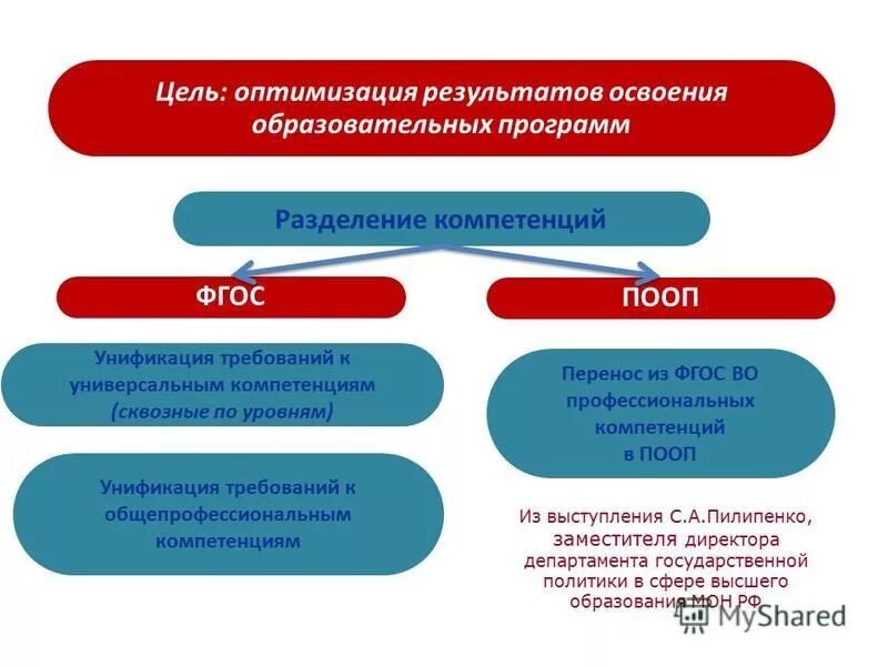 Общие компетенции фгос