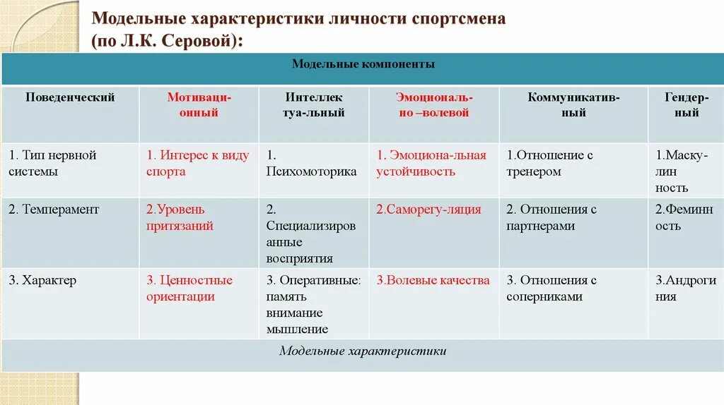 Модельные характеристики спортсменов. Личностные особенности спортсменов. Особенности личности спортсмена. Структура личности спортсмена. Качества личности спортсм.