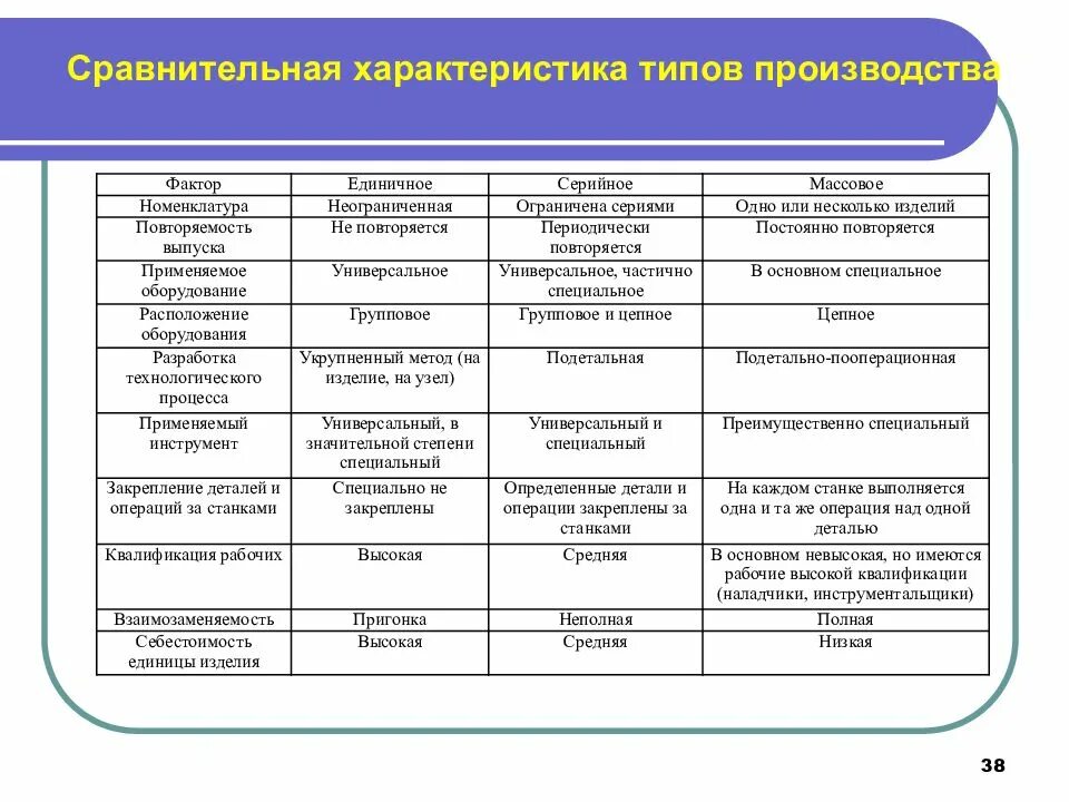 К массовому типу производства относится. Сравнительная таблица типов производства. Сравнительная характеристкатипов производства. Характеристика типов производства. Сравнительные характеристики производства.