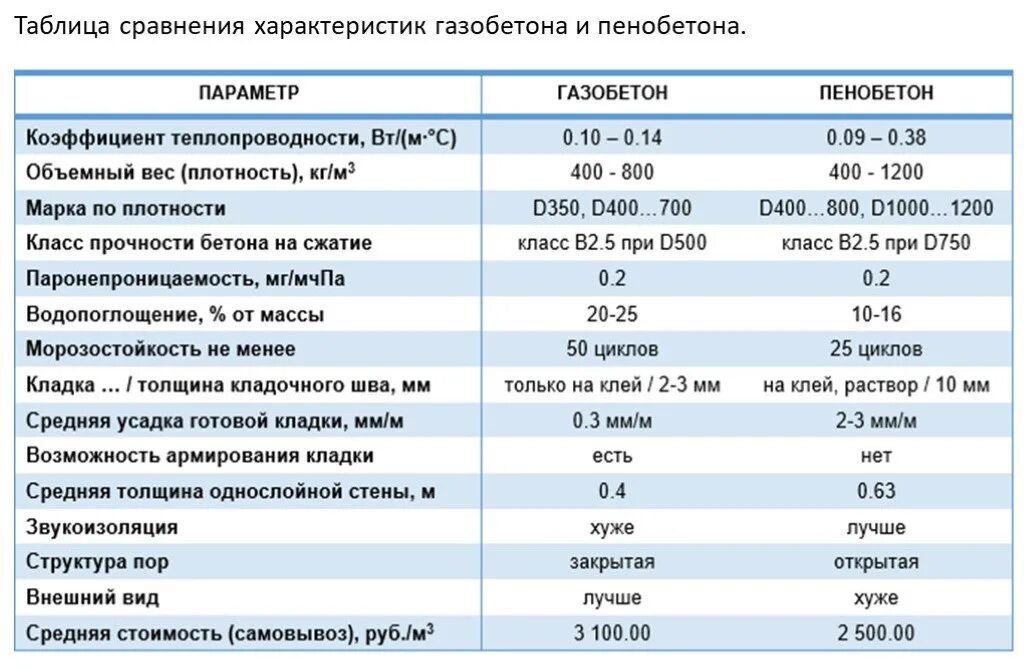 Плотность звукоизоляции. Газобетонный блок d400. Теплопроводность блока д600. Пеноблок плотность 400. Газоблок d400 прочность.