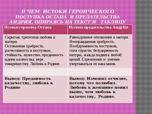 Сравнения в тарасе бульбе. Отношение к подвигу Остапа и Андрия. Поступки Остапа и Андрия из Тараса бульбы. Отношение к матери Остапа и Андрия. Отношения Андрия и Остапа.