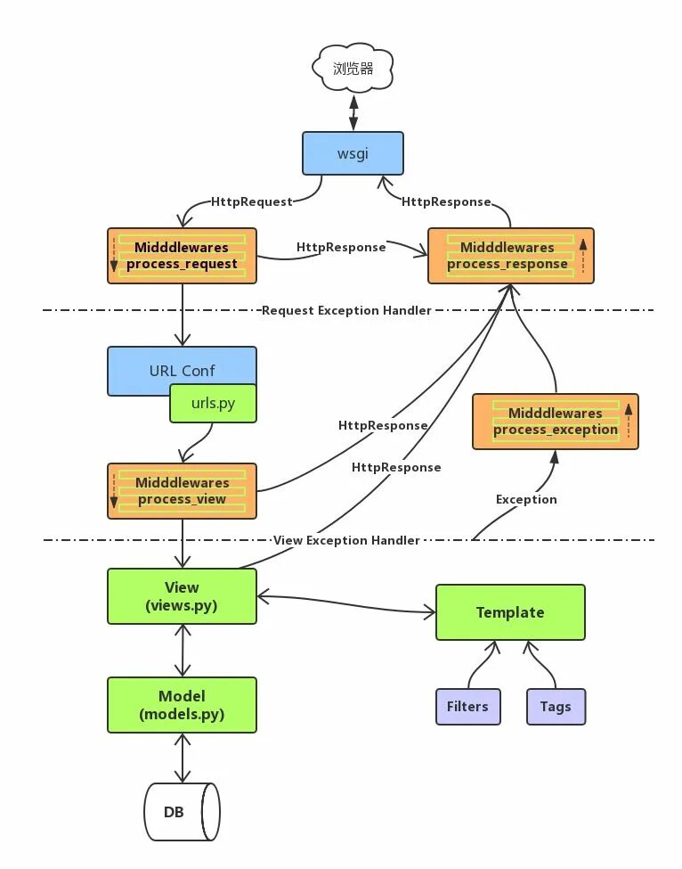 Get post запросы. Процессы itsm itam. Service request. Process request. Process request.