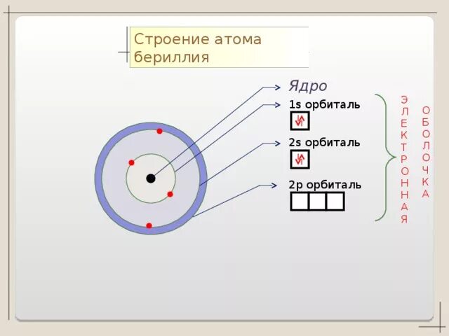 Схема электронной оболочки бериллия. Строение электронных оболочек атомов бериллия. Строение электронной оболочки Бора. Схема электронного строения атома бериллия.