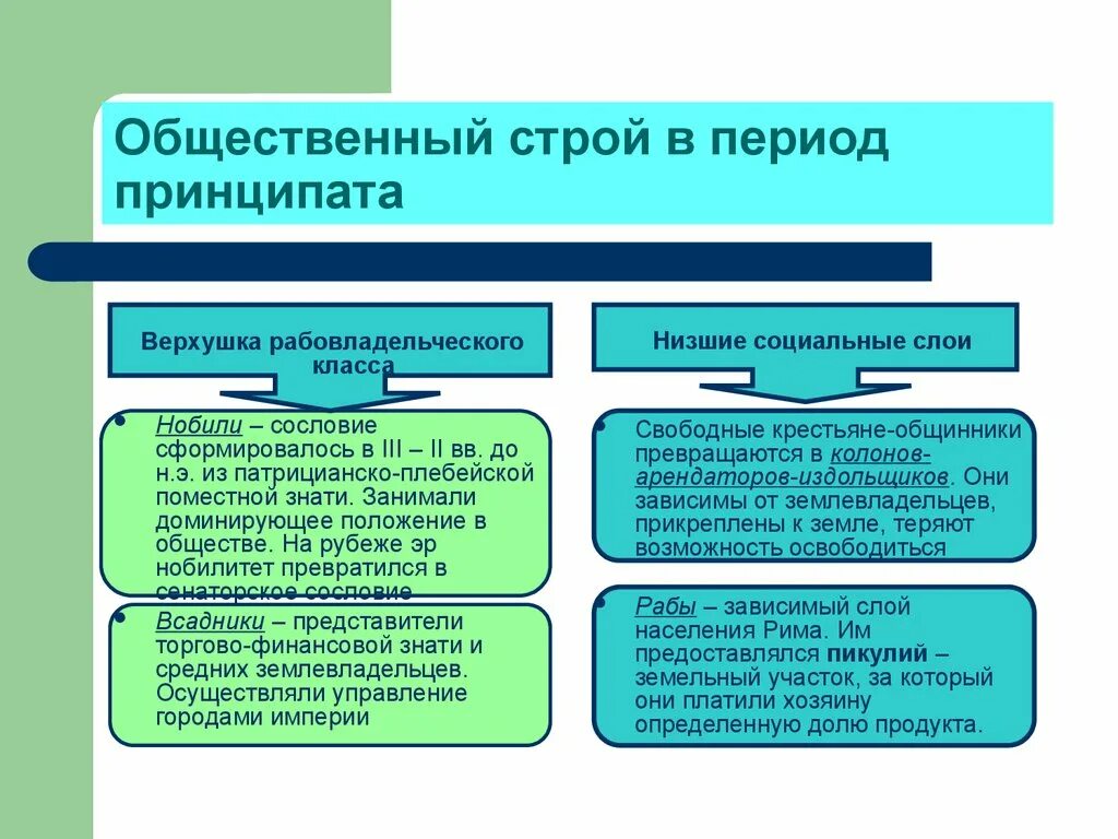 Общественный Строй принципата. Общественный Строй в период принципата. Общественный Строй римской империи. Государственный Строй римской империи в период принципата. Изменения общественного устройство