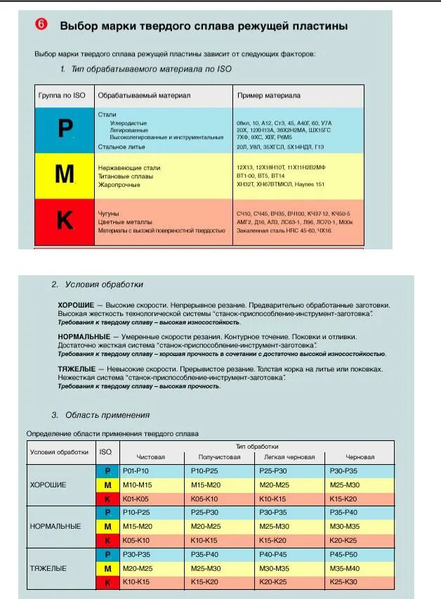 Группы обрабатываемых материалов