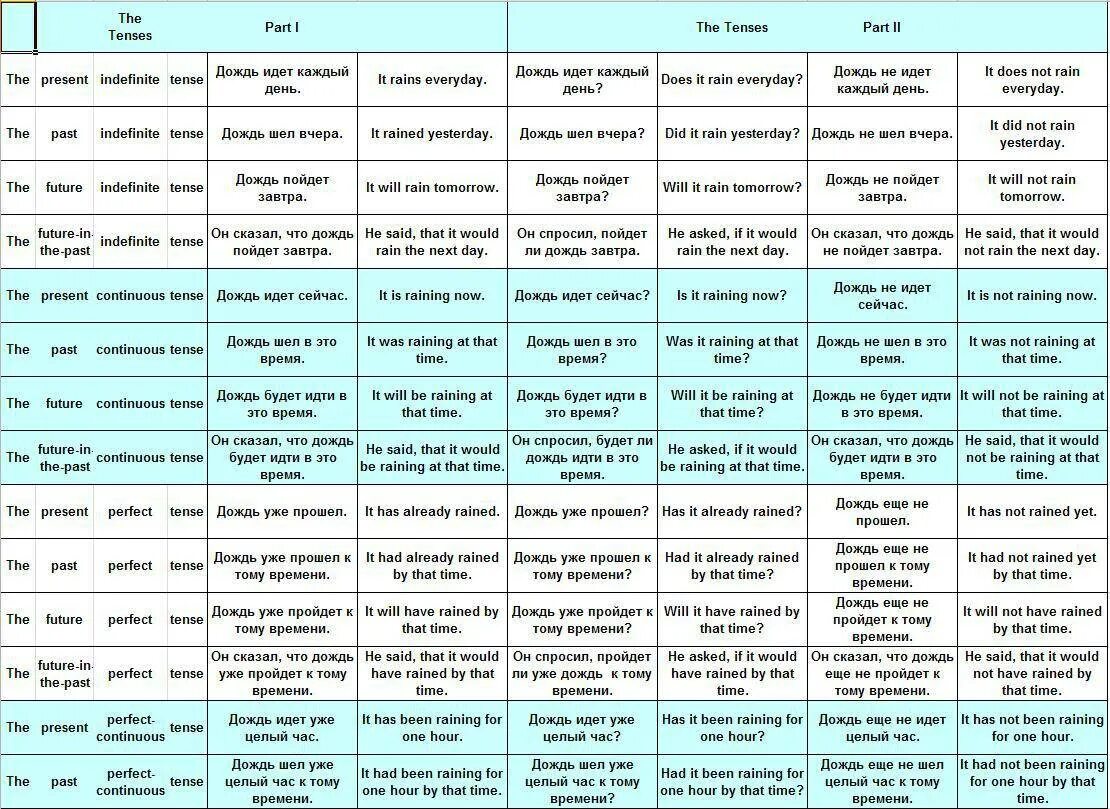 12 времен в одном тексте. Таблица время в английском языке таблица с примерами. Таблица времён в английском языке с примерами на английском языке. Таблица глаголов в английском языке по временам. Таблица времен английского языка с примерами и переводом.