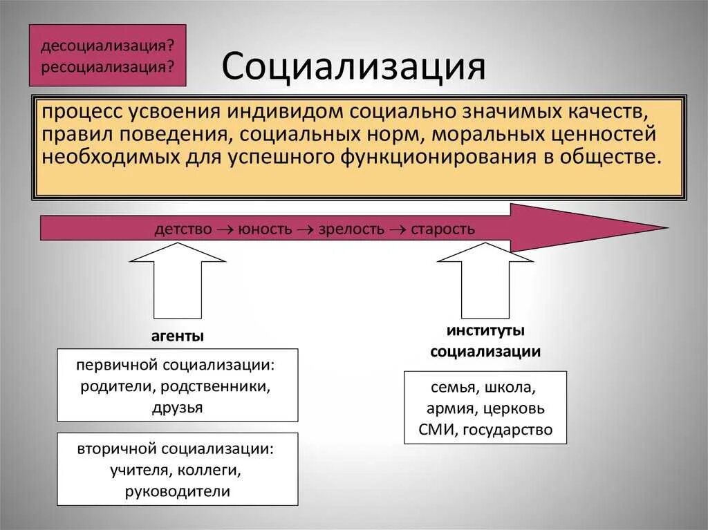 Какие институты кроме семьи участвуют в социализации. Понятие социализации. Социализация и десоциализация. Социализация десоциализация и ресоциализация личности. Основные понятия социализации.