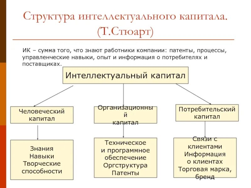 Сумма капитал акционеры. Структура интеллектуального капитала корпорации.. Структура человеческого капитала. Концепция интеллектуального капитала.