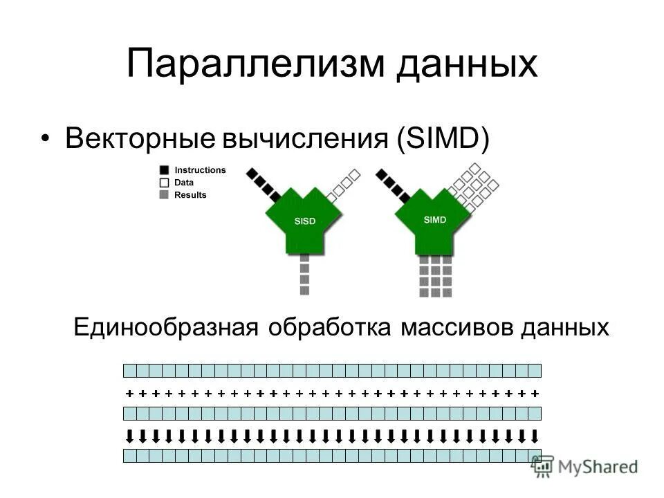 Уровни параллелизма в организации вычислений. Параллелизм (информатика). Виды параллелизма. Параллелизм модели и данных. Параллелизм данных.