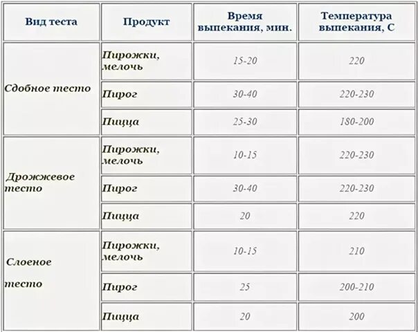 Слоеное тесто запекать при температуре. При какой температуре выпекать пирожки из дрожжевого теста в духовке. При какой температуре печь пирожки. Температурный режим для выпечки пирогов. При какой температуре печь пирожки в духовке из дрожжевого теста.