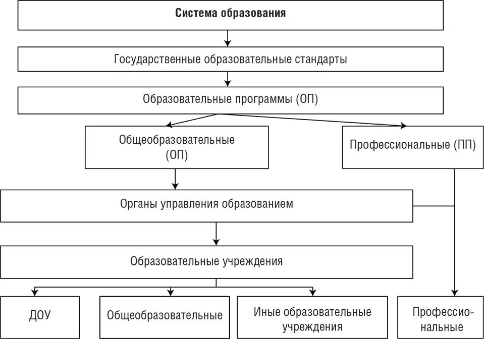 Система 07 образования. Структура системы образования в России схема. Система образования в РФ схема. Схема структуры образования в Российской Федерации. Составьте схему «система образования в России»..