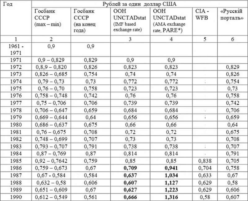 Курс доллара в СССР по годам таблица. Курс доллара в 1989 году в СССР К рублю. Доллар в 1989 году курс к рублю. Курс доллара в 1985 году. Доллар к рублю ссср