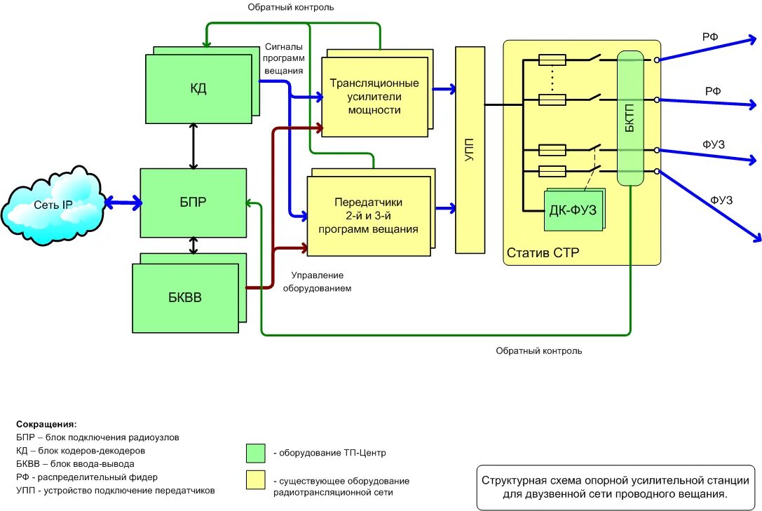 Структурная схема передвижной телевизионной станции. Структурная схема системы звукового вещания. Передатчик проводного вещания схема. Структурная схема малошумящего усилителя. Управления и контроля в связи