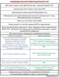 Индивидуальный инвестиционный счет пример