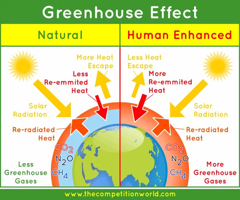 Effects of global warming. Greenhouse Effect. Парниковый эффект на английском. Greenhouse Effect and Global warming. Парниковый эффект.