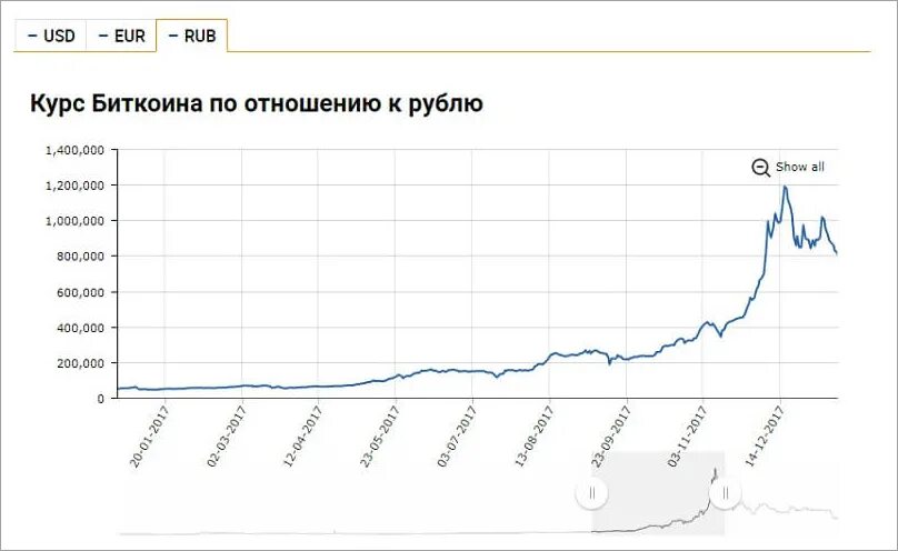 Сколько рублей в 1 биткоине