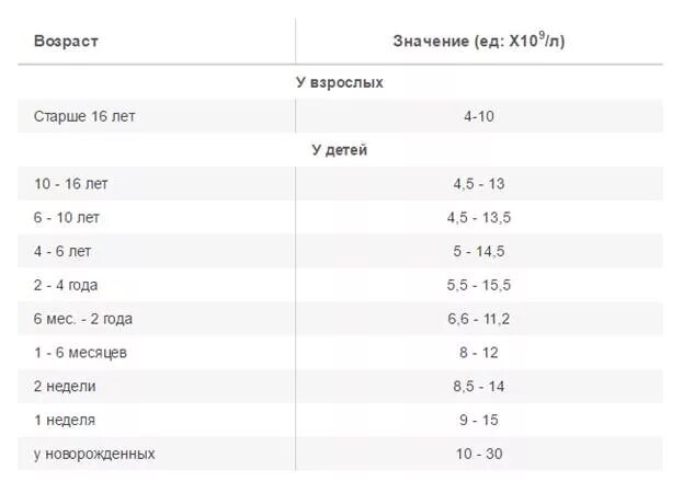 Лейкоциты меньше нормы