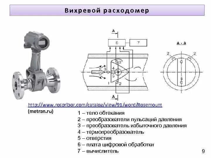 Вихревой расходомер принцип. Вихревой счетчик воды схема. структурная схема вихревого расходомера. вихревой преобразователь расхода схема. вихревой теплосчетчик схема.