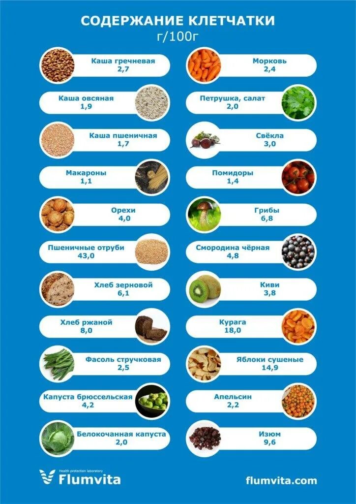 В каких фруктах содержится клетчатка. Продукты с высоким содержанием пищевых волокон и клетчатки. продукты с высоким содержанием клетчатки. в чем содержится клетчатка список продуктов таблица. продукты с растительной клетчаткой список для кишечника.